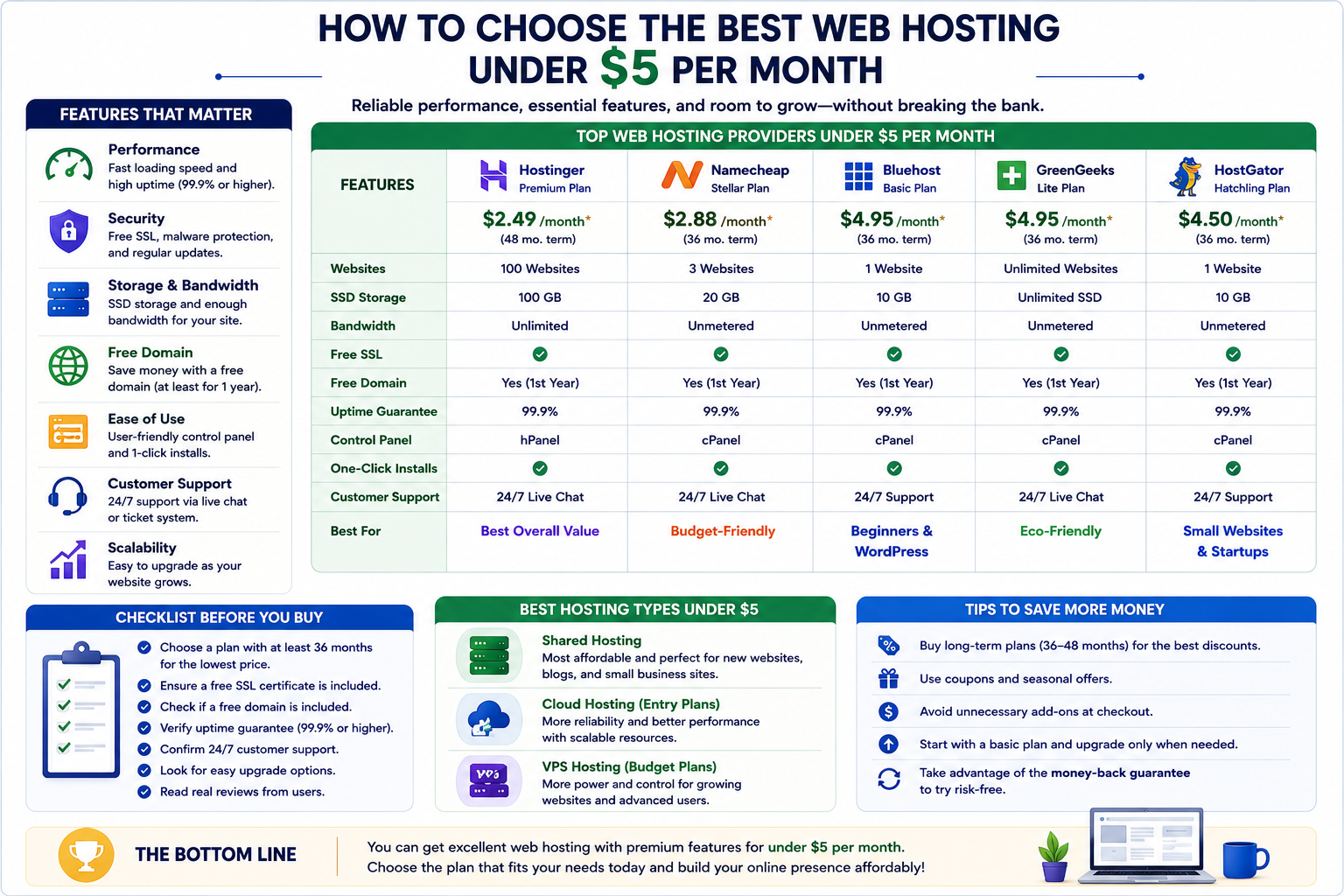 Comparing web hosting plans under $5 per month