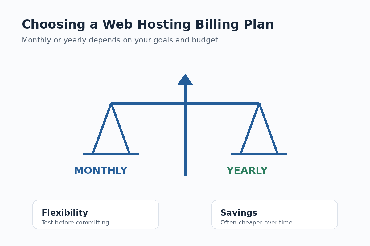 Monthly vs yearly web hosting comparison